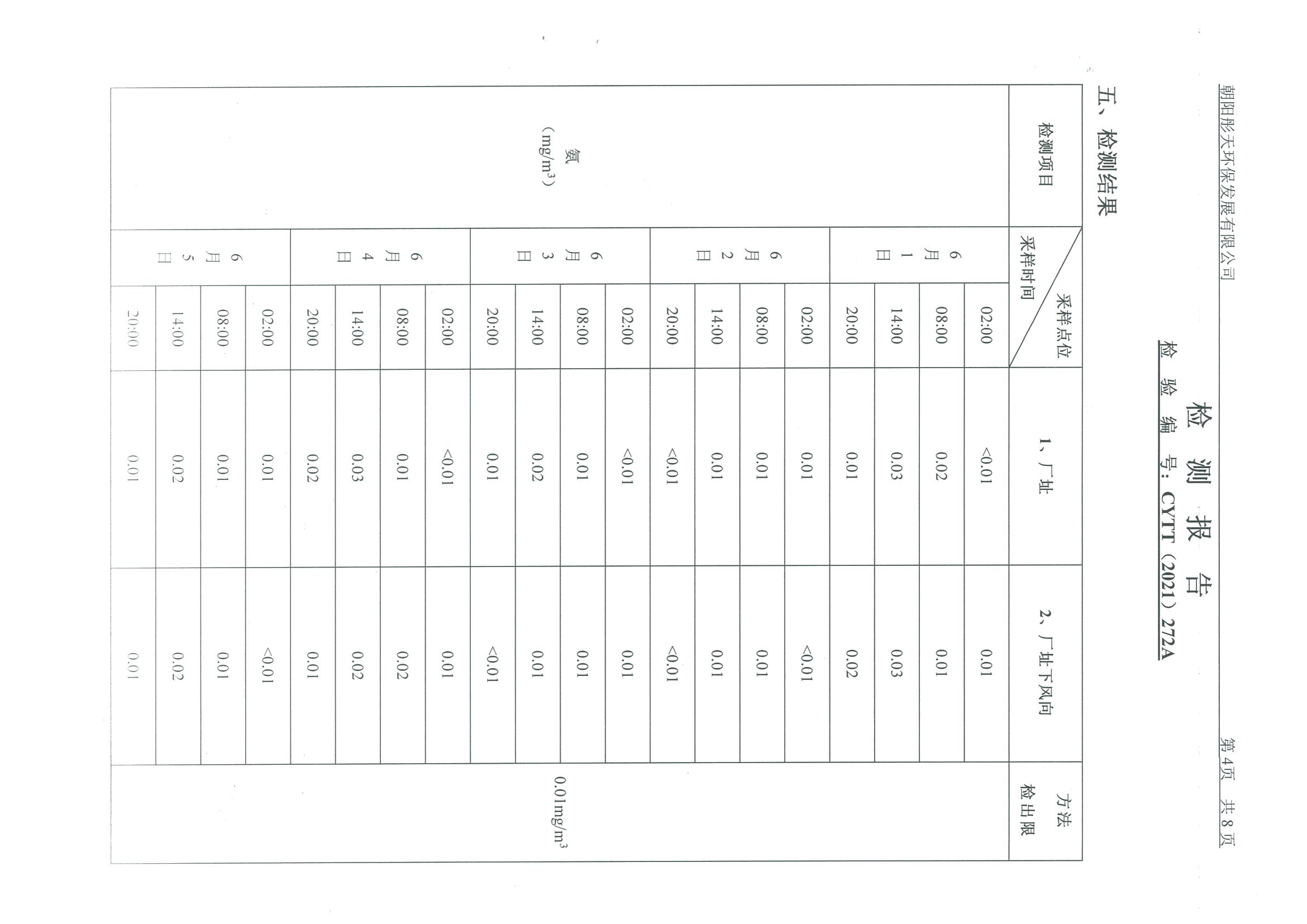 光達(dá)化工環(huán)境空氣、噪聲、地下水監(jiān)測(cè)數(shù)據(jù)