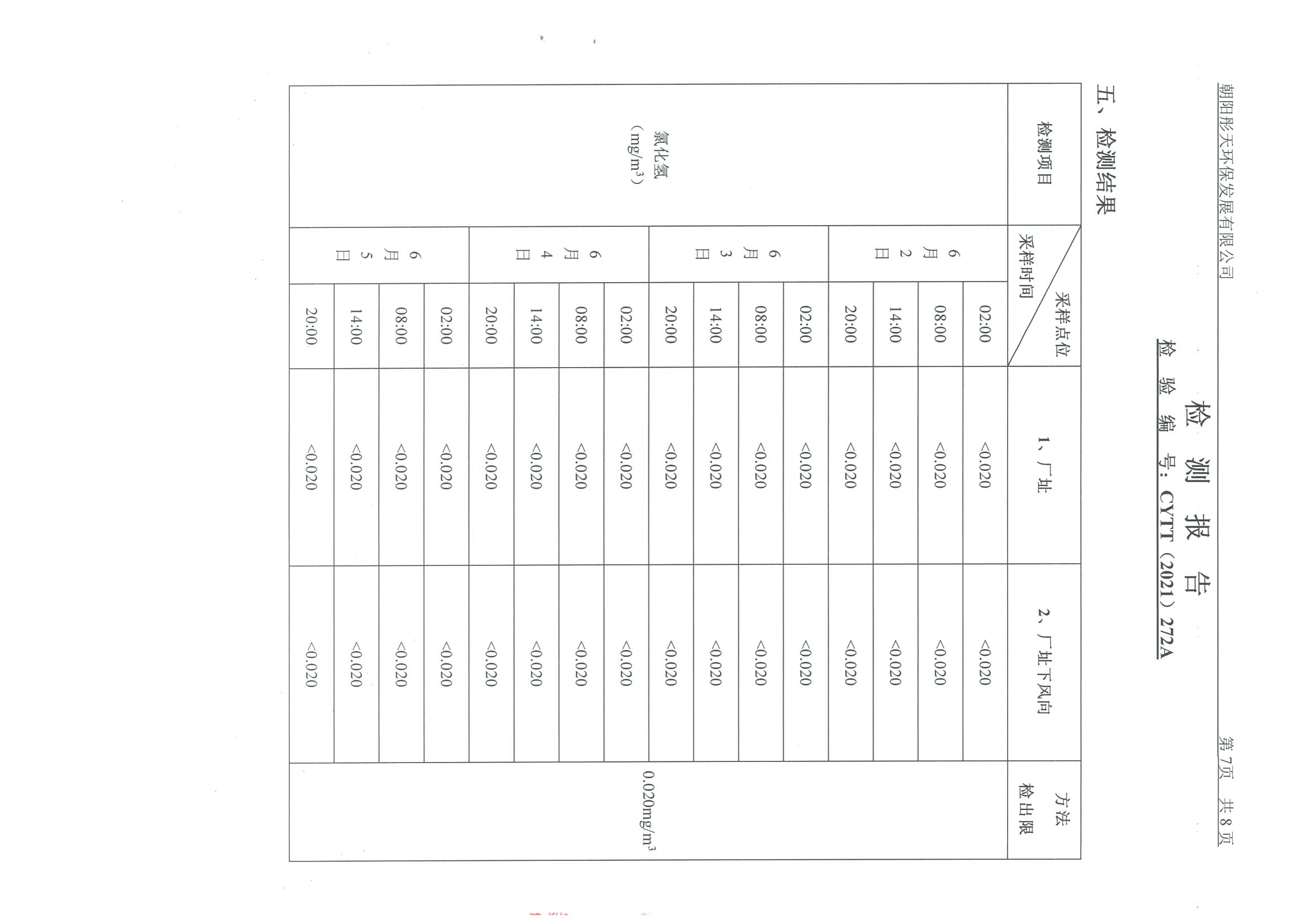 光達(dá)化工環(huán)境空氣、噪聲、地下水監(jiān)測(cè)數(shù)據(jù)