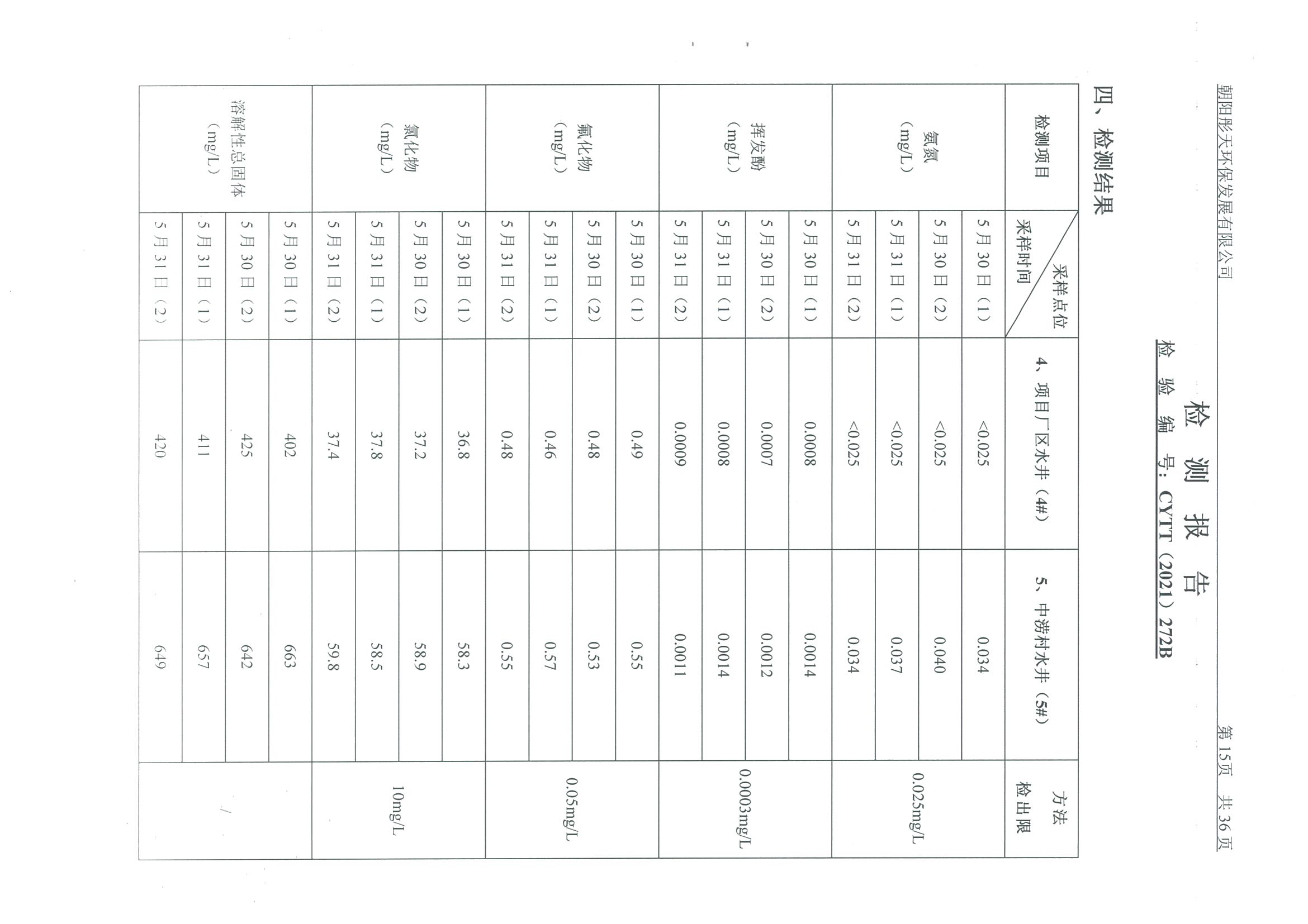 光達(dá)化工環(huán)境空氣、噪聲、地下水監(jiān)測(cè)數(shù)據(jù)